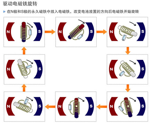 旋转式米兰网页版·网站在线登入-米兰(中国)
原理